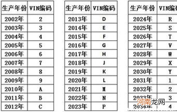 2021年车架号生产日期对照表，车架号字母和数字代表什么