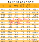 业绩暴增龙头来了！千亿芯片股在列 免税龙头猛增131倍！北上资金扫货名单曝光