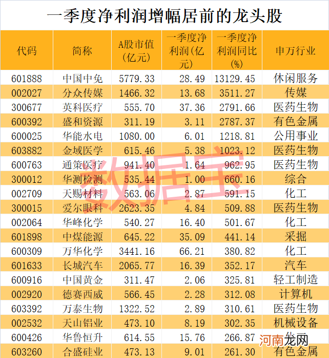 业绩暴增龙头来了！千亿芯片股在列 免税龙头猛增131倍！北上资金扫货名单曝光