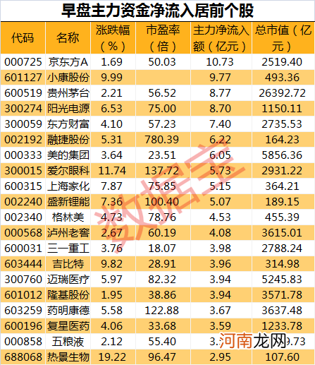 公募基金最新布局这些赛道 主力资金流向这些股