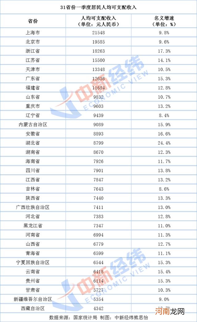 一季度人均可支配收入排行：上海突破2万 8地超平均线