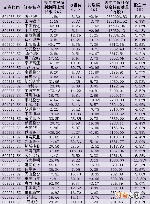 1653家公司发布年度分红预案：201家公司股息率超3% 社保基金“慧眼”持有41股