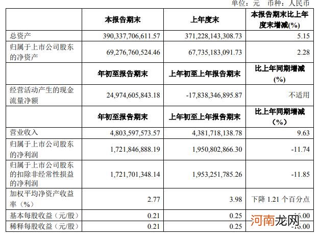 中信建投：一季度净利17.22亿元 同比降11.74%