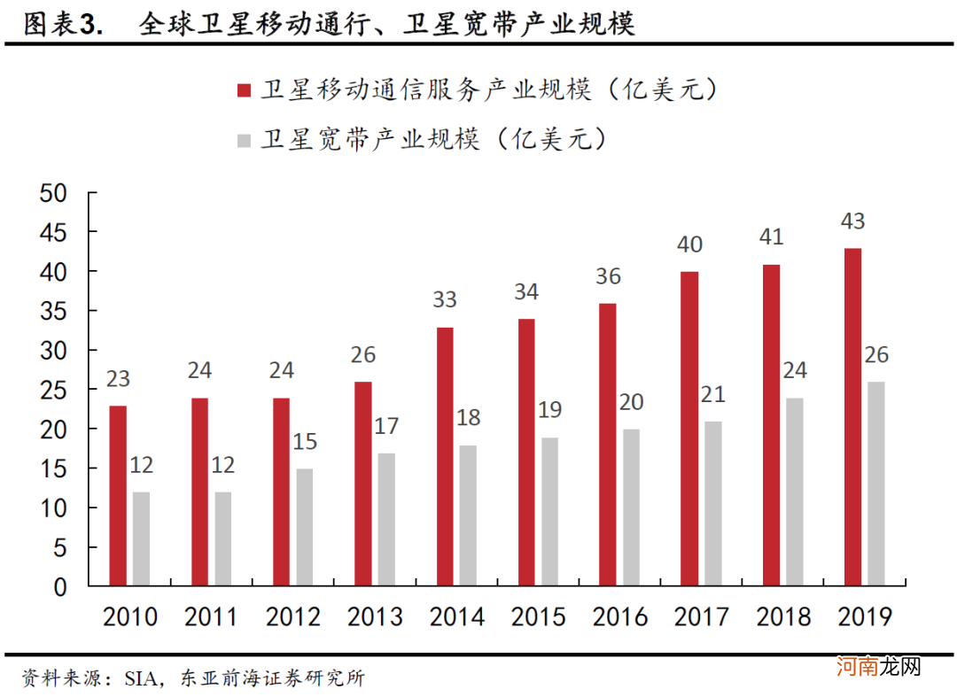 东亚前海策略:产业政策持续发力 卫星互联网产业建设加速