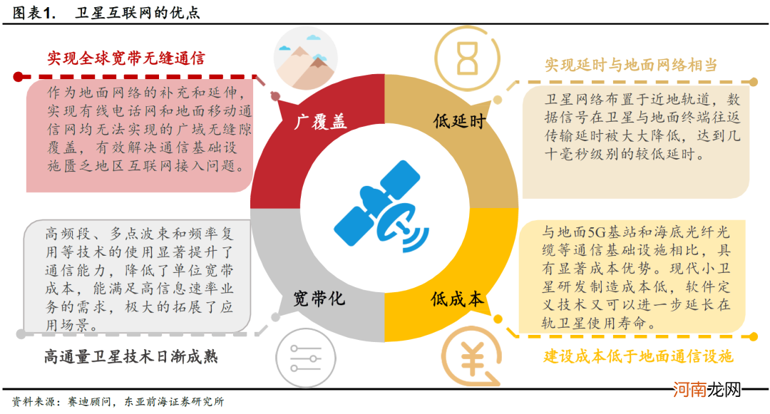 东亚前海策略:产业政策持续发力 卫星互联网产业建设加速