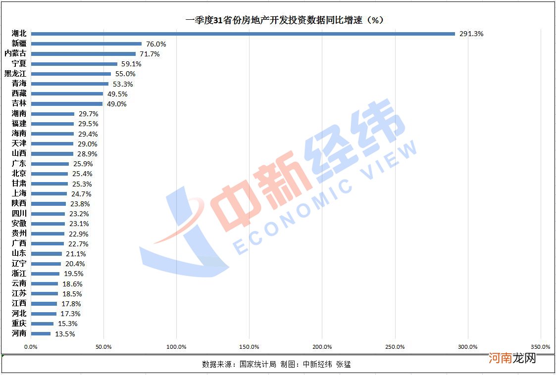 一季度31省份房地产开发投资榜单：10地超千亿