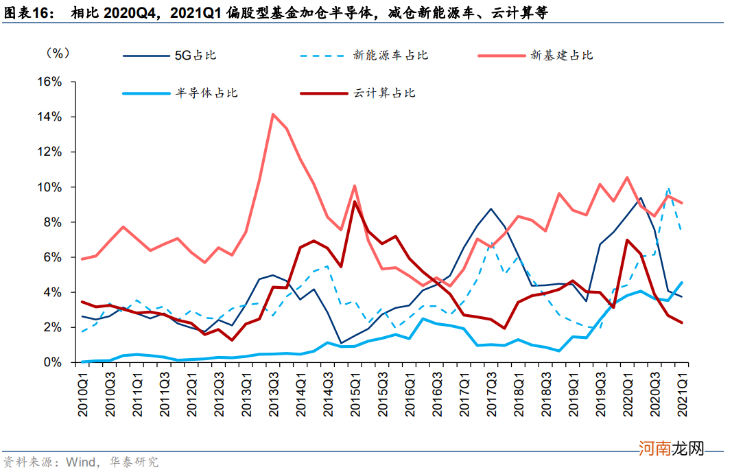 华泰策略：挖掘“低拥挤度”的高景气行业