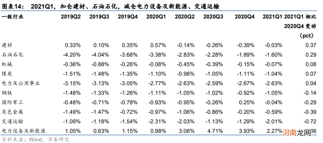 华泰策略：挖掘“低拥挤度”的高景气行业