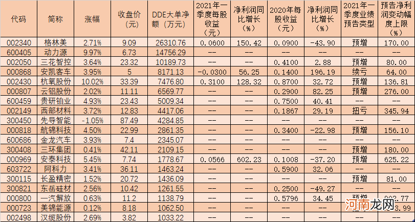 机构称燃料电池产业链体量快速扩张 逾10亿元大单资金加仓19只概念股！