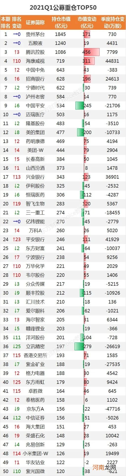 公募一季度加仓3100亿！最新“抱团50”名单来了