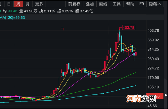 近6000亿牛股业绩来了 一季度爆赚28亿！股价两个月回撤20% 券商这样看