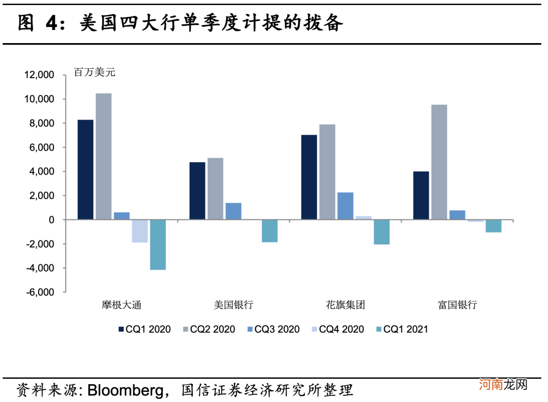 美国四大银行一季报显著改善 PB修复至疫情前水平