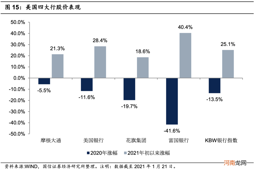 美国四大银行一季报显著改善 PB修复至疫情前水平