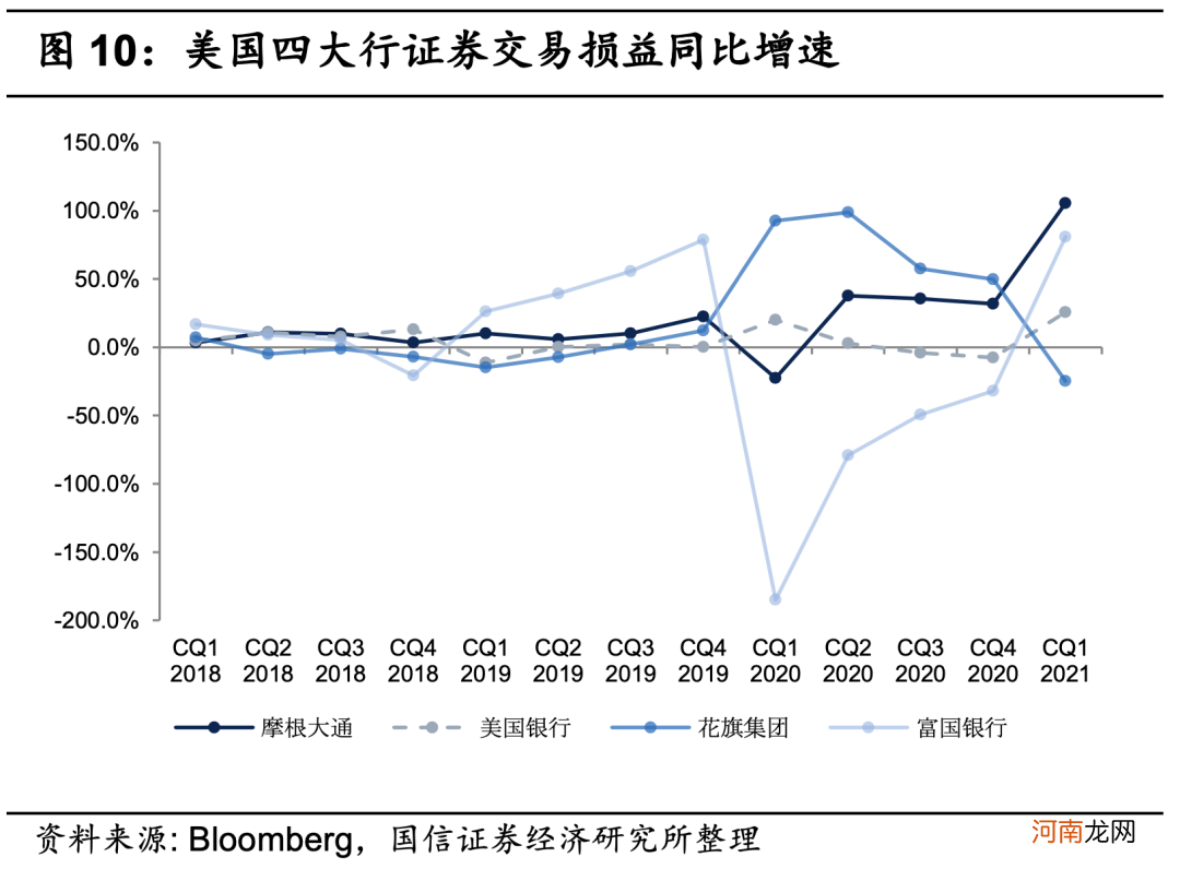 美国四大银行一季报显著改善 PB修复至疫情前水平