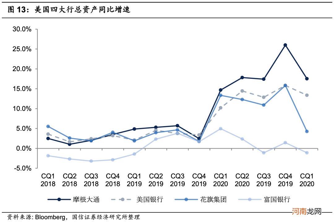 美国四大银行一季报显著改善 PB修复至疫情前水平