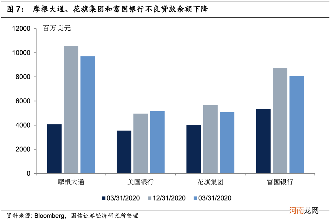 美国四大银行一季报显著改善 PB修复至疫情前水平