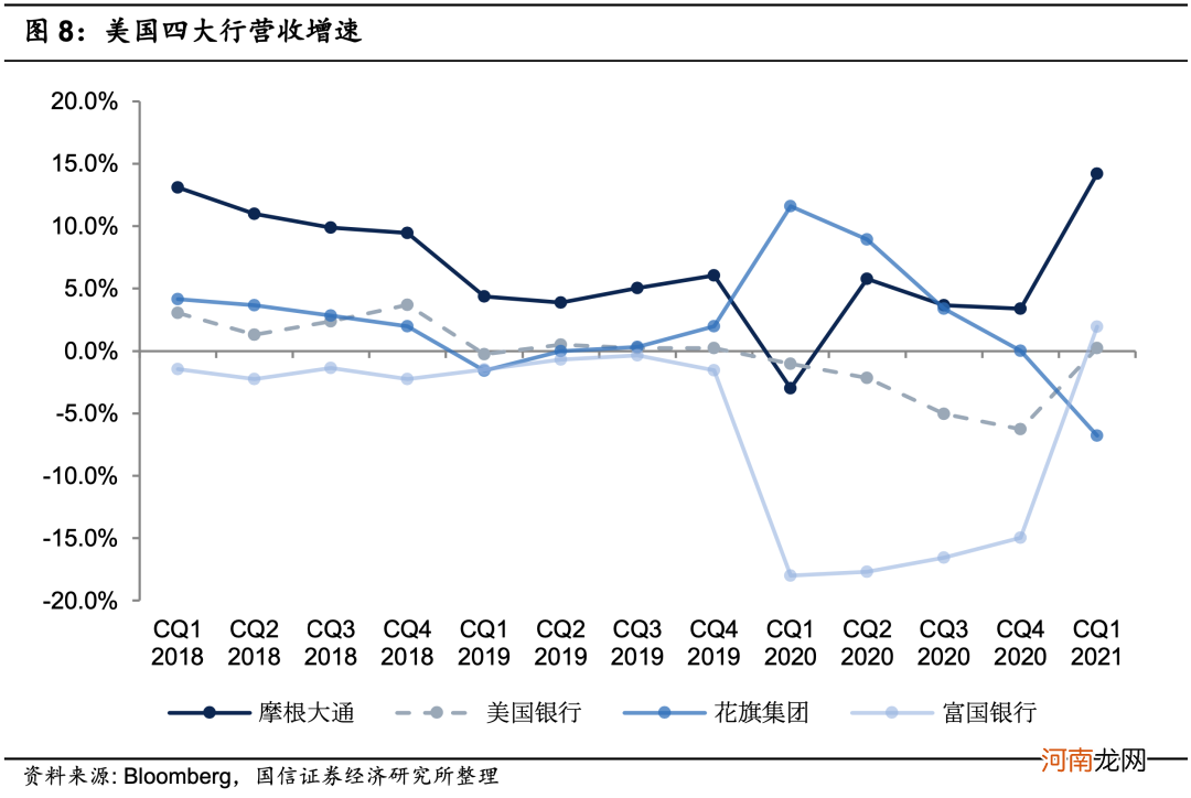 美国四大银行一季报显著改善 PB修复至疫情前水平