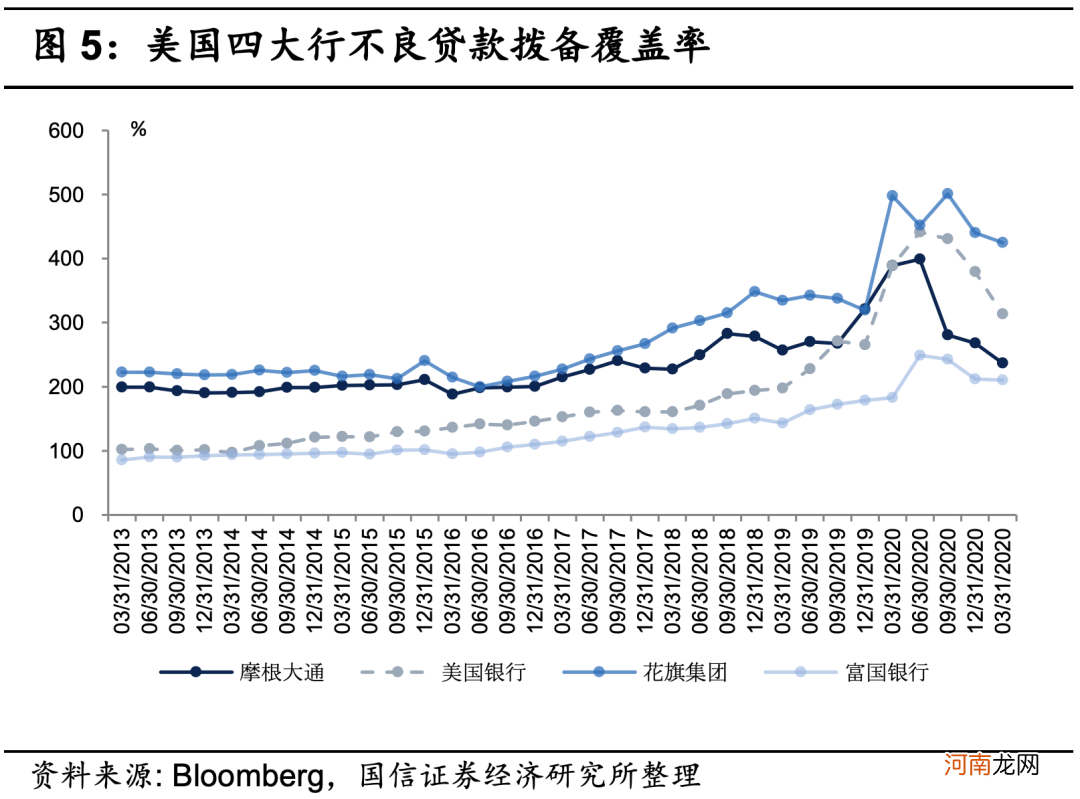 美国四大银行一季报显著改善 PB修复至疫情前水平