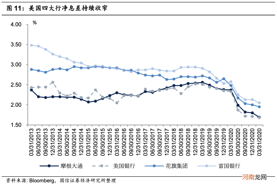 美国四大银行一季报显著改善 PB修复至疫情前水平