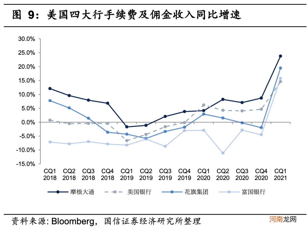 美国四大银行一季报显著改善 PB修复至疫情前水平