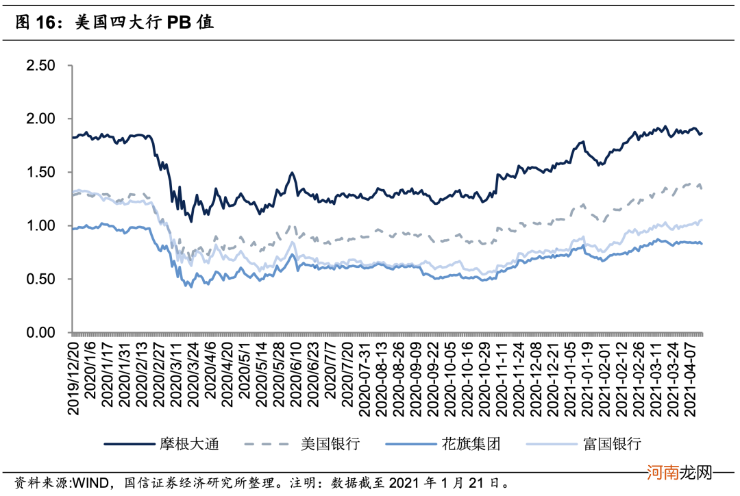 美国四大银行一季报显著改善 PB修复至疫情前水平