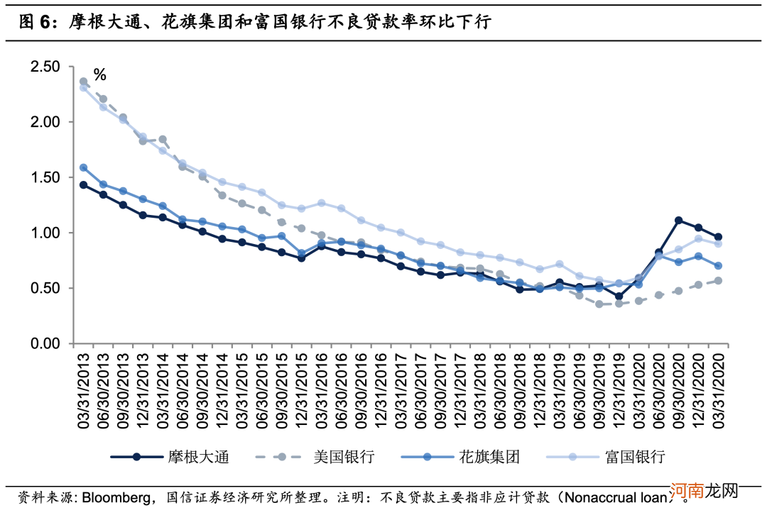 美国四大银行一季报显著改善 PB修复至疫情前水平