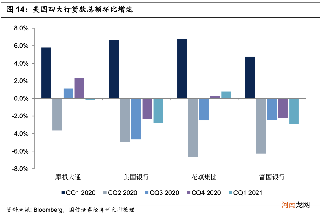 美国四大银行一季报显著改善 PB修复至疫情前水平