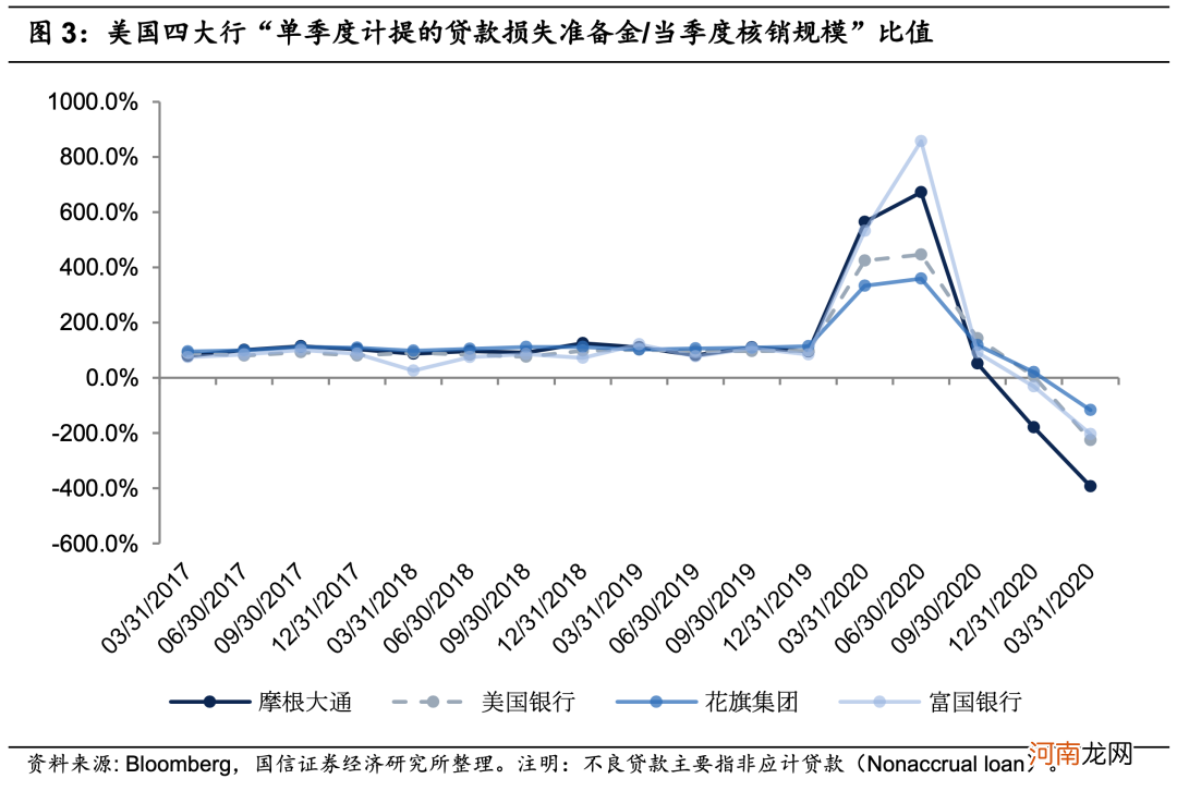 美国四大银行一季报显著改善 PB修复至疫情前水平