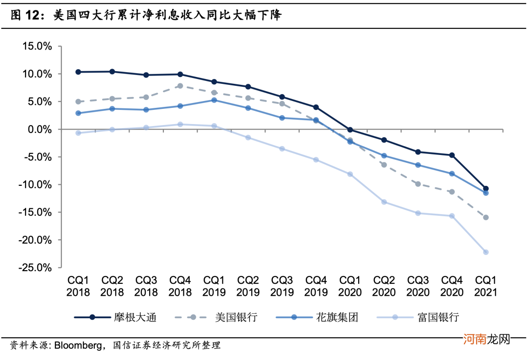 美国四大银行一季报显著改善 PB修复至疫情前水平