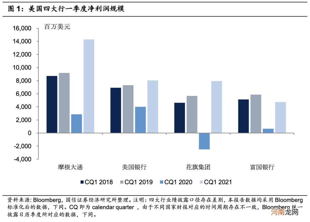 美国四大银行一季报显著改善 PB修复至疫情前水平