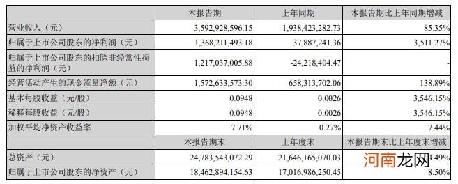 分众传媒：一季度实现净利润13.68亿元 同比增长3511.27%