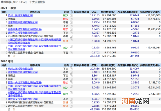 谢治宇、周应波、杨浩、葛兰、邓晓峰最新调仓大曝光！