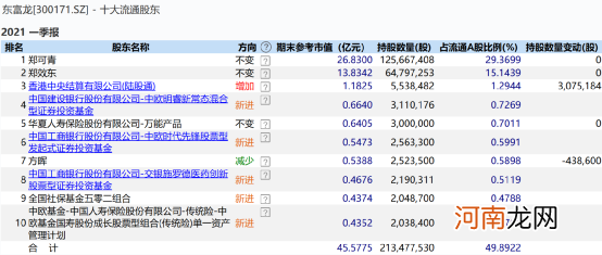 谢治宇、周应波、杨浩、葛兰、邓晓峰最新调仓大曝光！