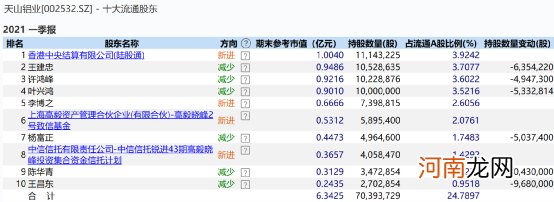 谢治宇、周应波、杨浩、葛兰、邓晓峰最新调仓大曝光！