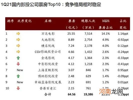 “五一档”票房破11亿 《悬崖之上》单日票房逆袭 为何港股影视板块却大跌