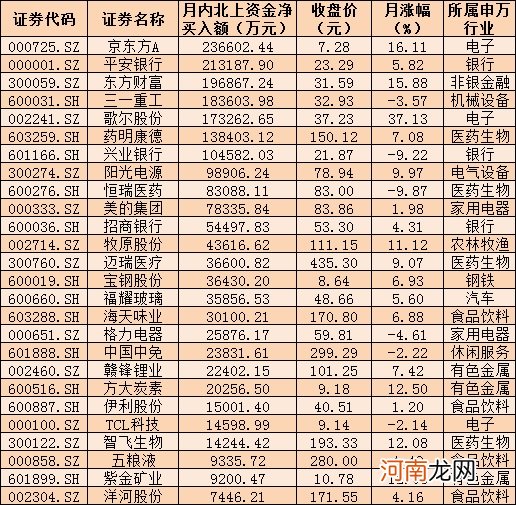 揭秘北上资金进退路线！连续2周加仓 月内涌入逾400亿元 加码26只个股