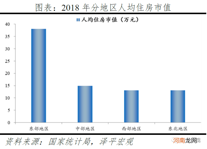 任泽平：中国住房市值有多大？在国际处于什么水平？