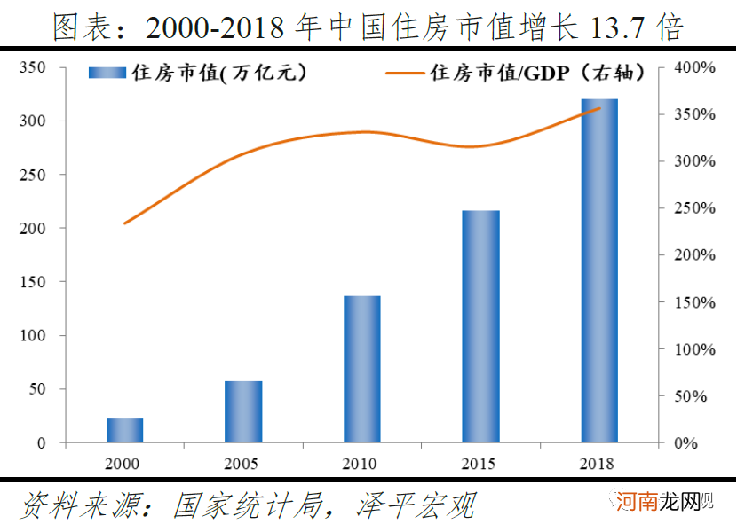 任泽平：中国住房市值有多大？在国际处于什么水平？