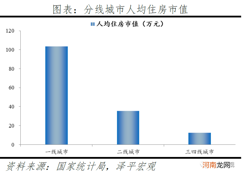 任泽平：中国住房市值有多大？在国际处于什么水平？