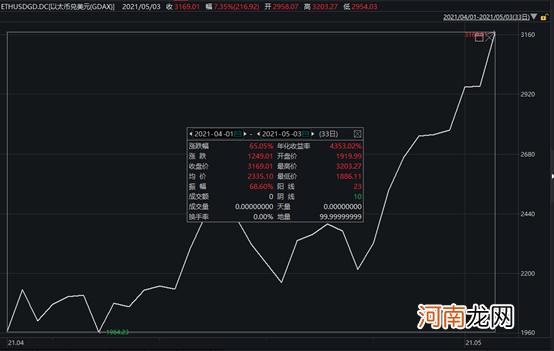 又暴涨！年内狂涨超300% 这一“货币”彻底火了