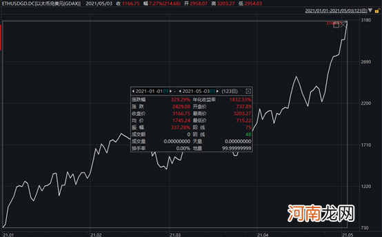 又暴涨！年内狂涨超300% 这一“货币”彻底火了