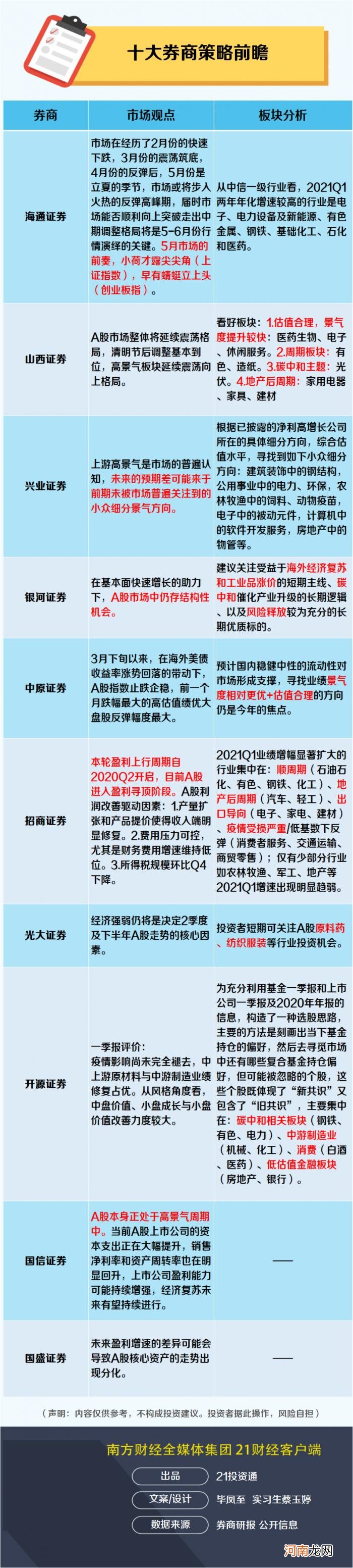 一周前瞻：5月行情将怎么走？券商看好顺周期、碳中和等主线