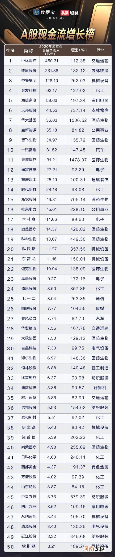 A股现金流榜:5家公司现金流是净利10倍 两大行业财源滚滚