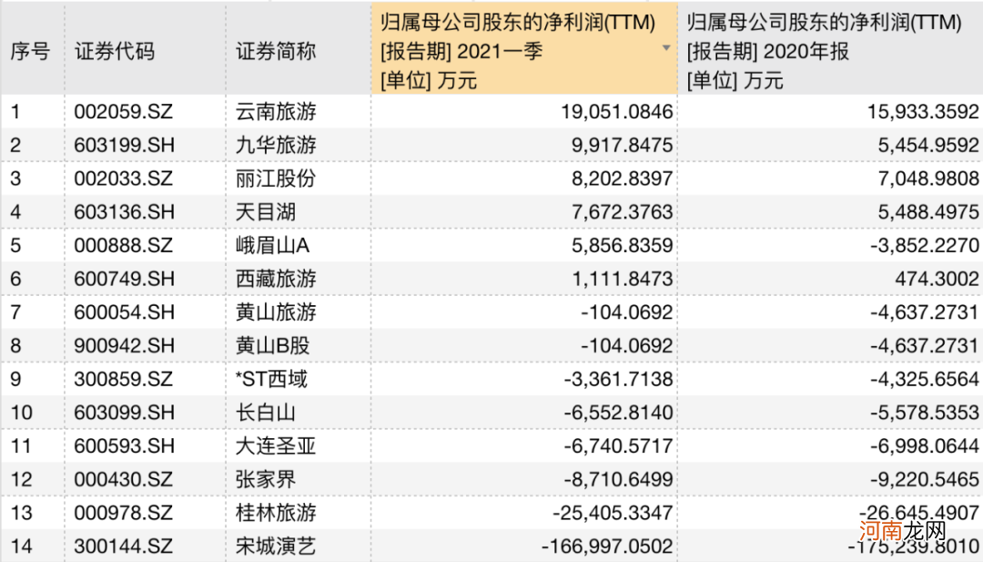 “五一”订票堪比春运 多地景区发游客流量红色预警 这次股票真要涨了？
