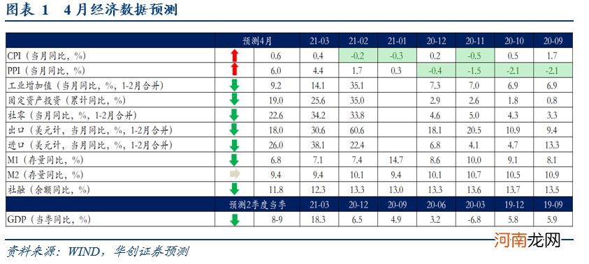 华创宏观：经济修复传至服务消费 二季度或将大幅回暖