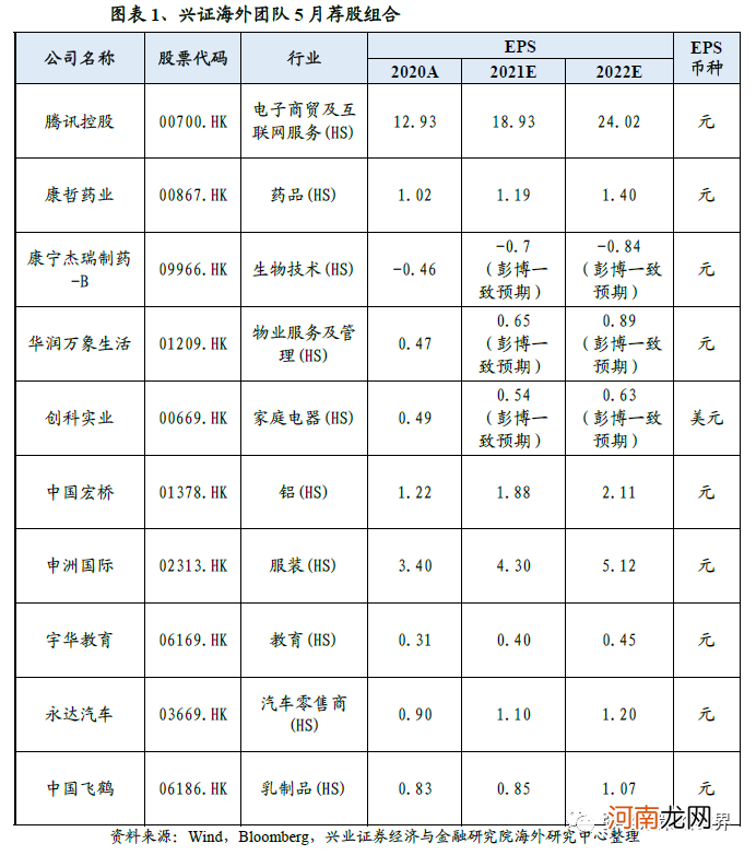 兴证海外5月港股策略及金股组合：五月不穷 逢低做多