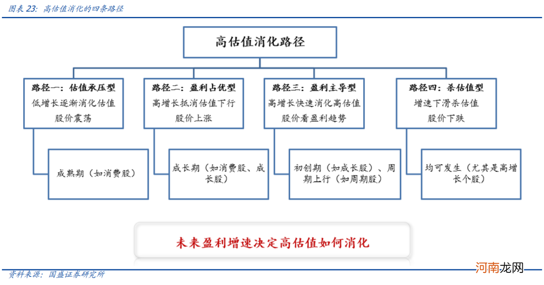 国盛策略:核心资产消化估值的四种路径