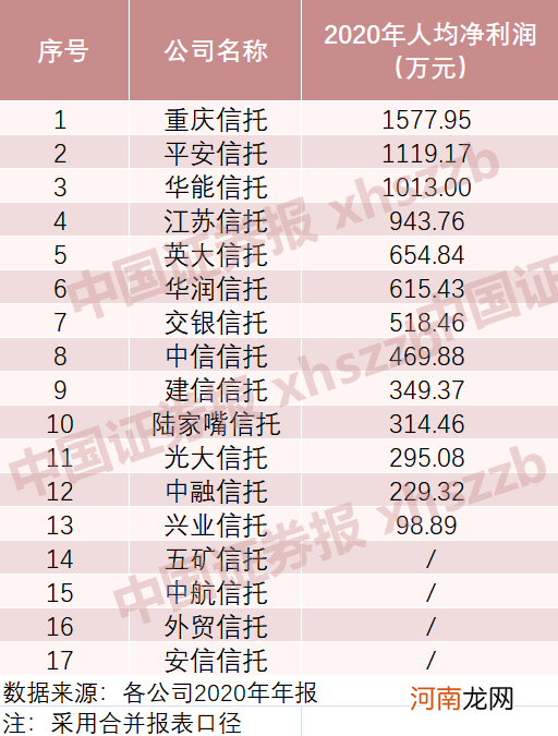 信托公司业绩大曝光！3家公司人均净利超1000万 8家公司净利超20亿元