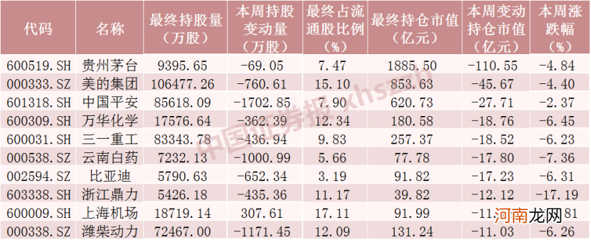 北向资金大调仓！“股王”被抛售 9000亿市值新能源龙头被抢筹！