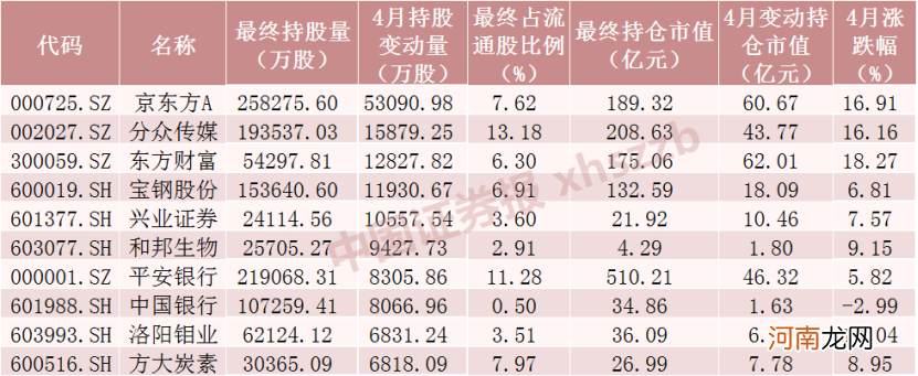 北向资金大调仓！“股王”被抛售 9000亿市值新能源龙头被抢筹！